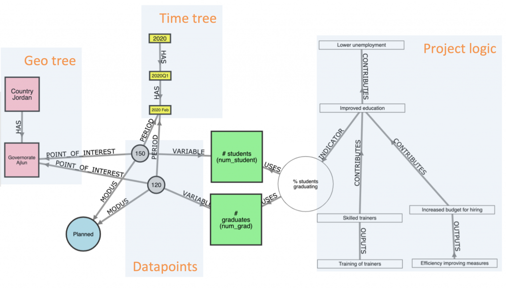 Graph-based planning monitoring and reporting : the meta model