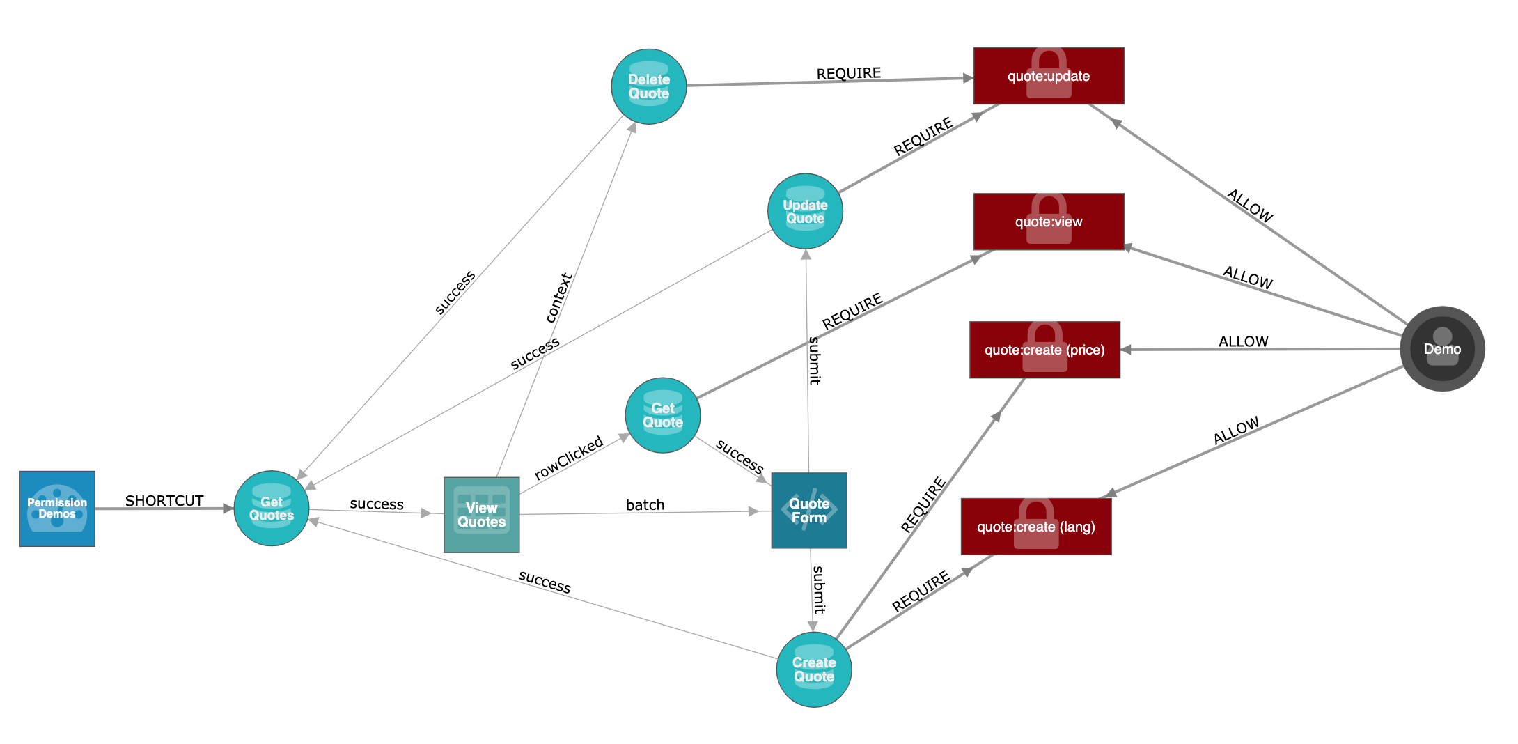 Graphileon application permissions: granular dynamic permissions