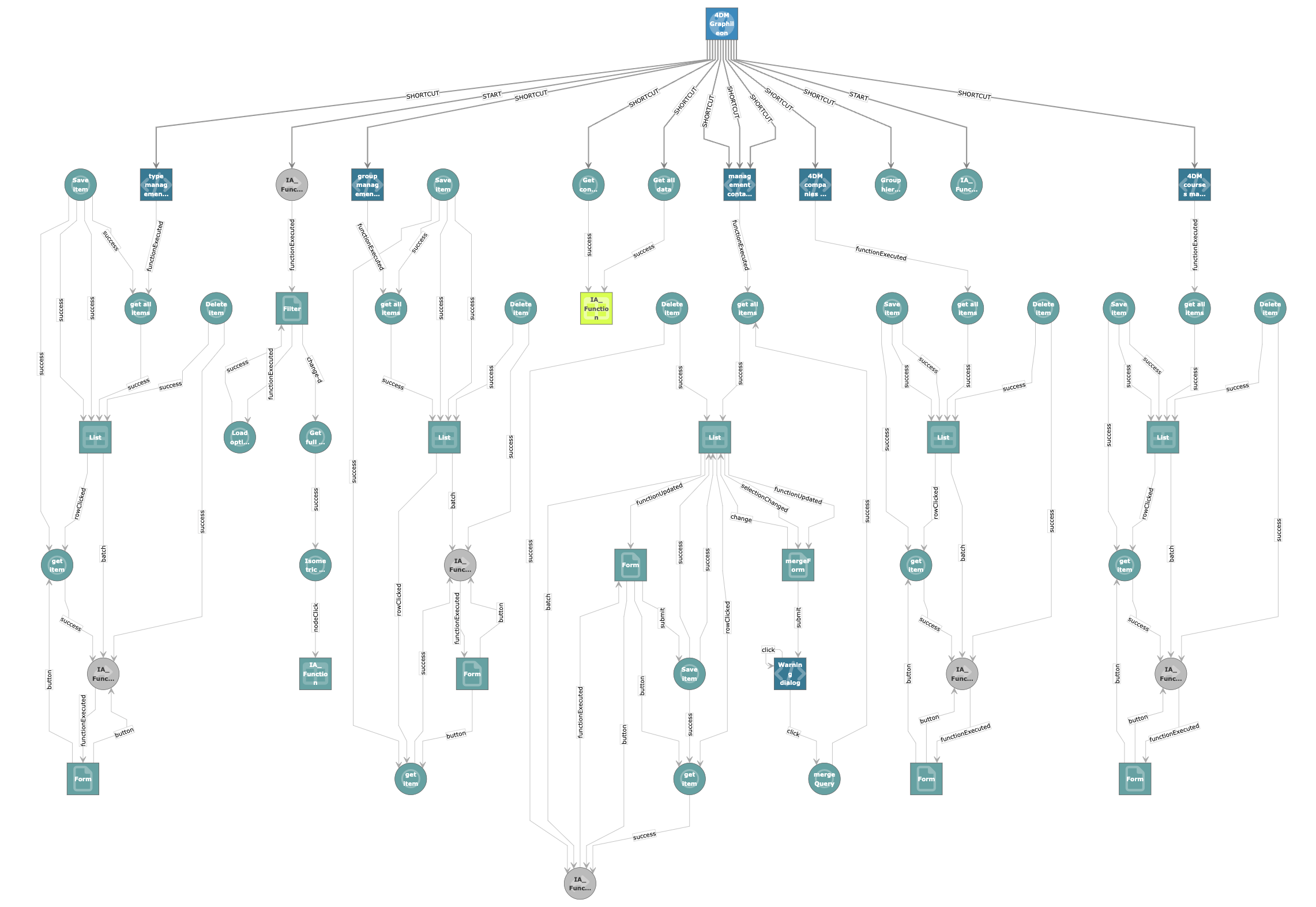 ApplicationGgraph of the 4DM survey environment