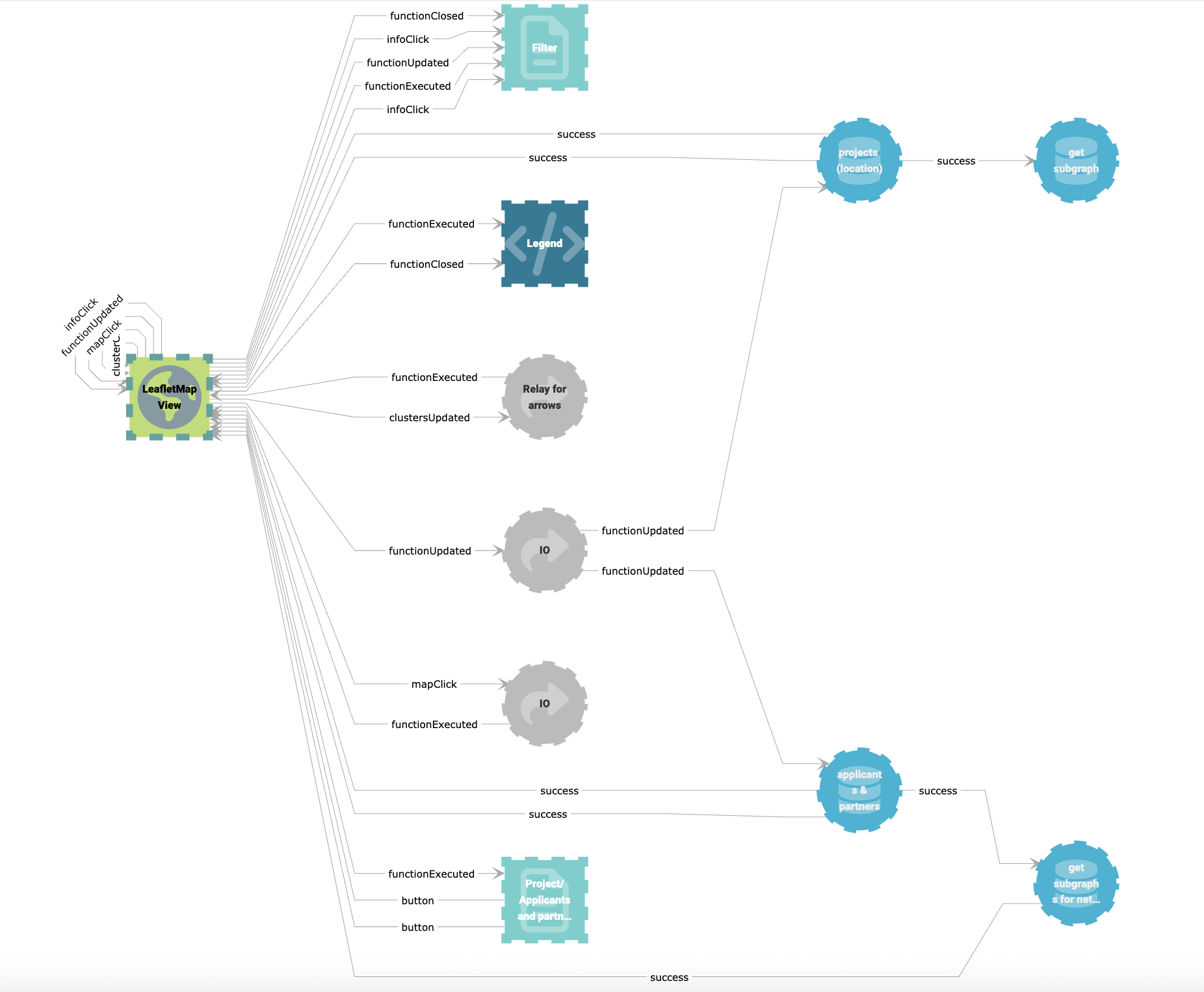 A visualisation of Graphileon application logic