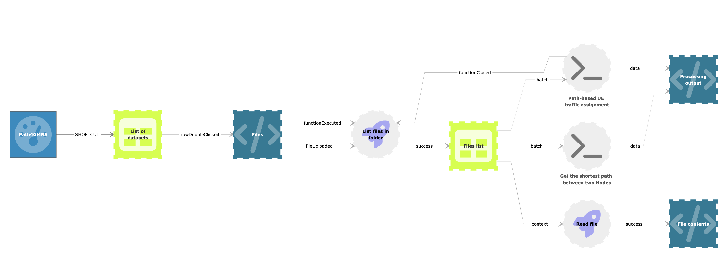 Configuration of the Path4GMNS integration using the new ShellExecute function